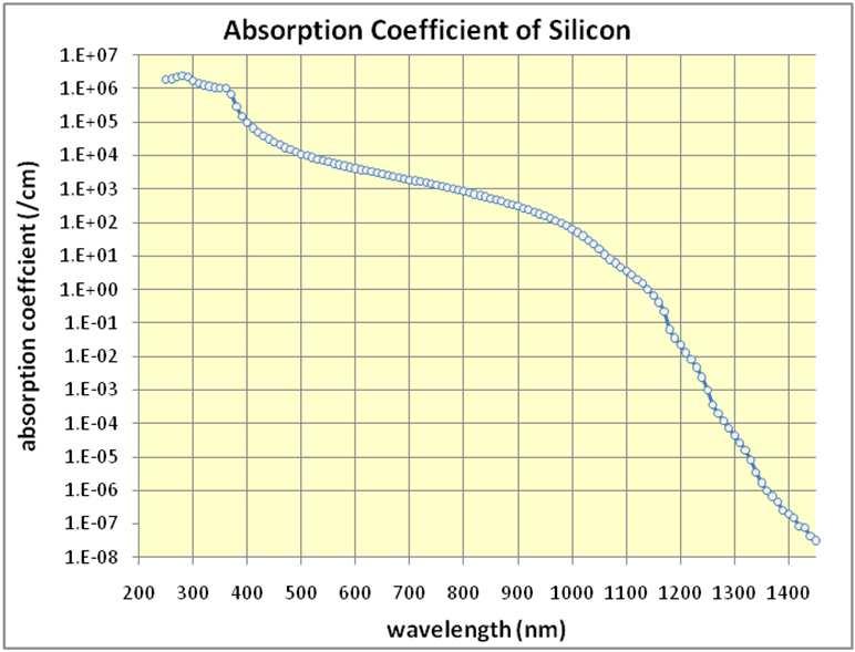 thickness of the film Silicon has low absorption coefficient.