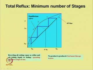 Today we will discuss the total reflux, where we will obtain the minimum number of stages.