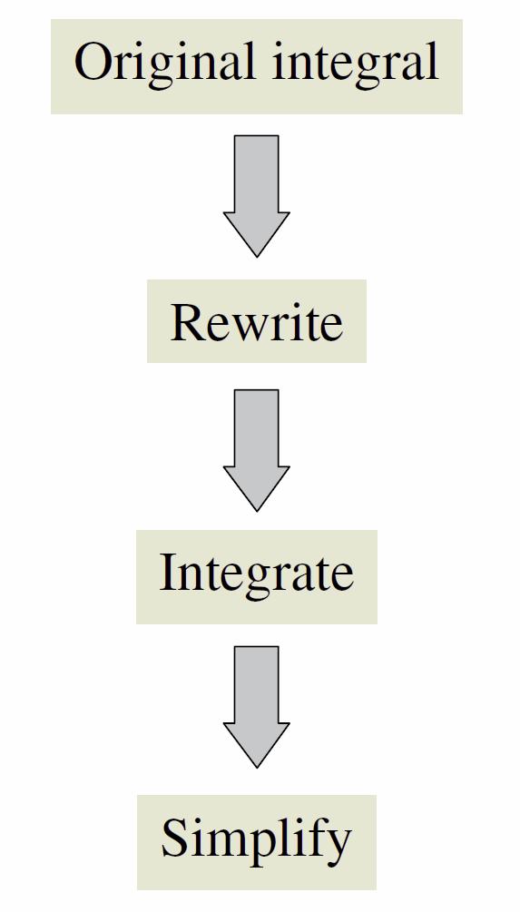 Basic Integration Rules So, is written in the simpler form In Example 2, note