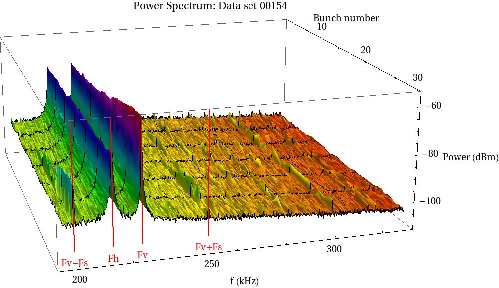 DYN3 Proceedings of ECLOUD1, Ithaca, New York, USA Figure 2: Data set 4: Bunch-by-bunch power spectrum.