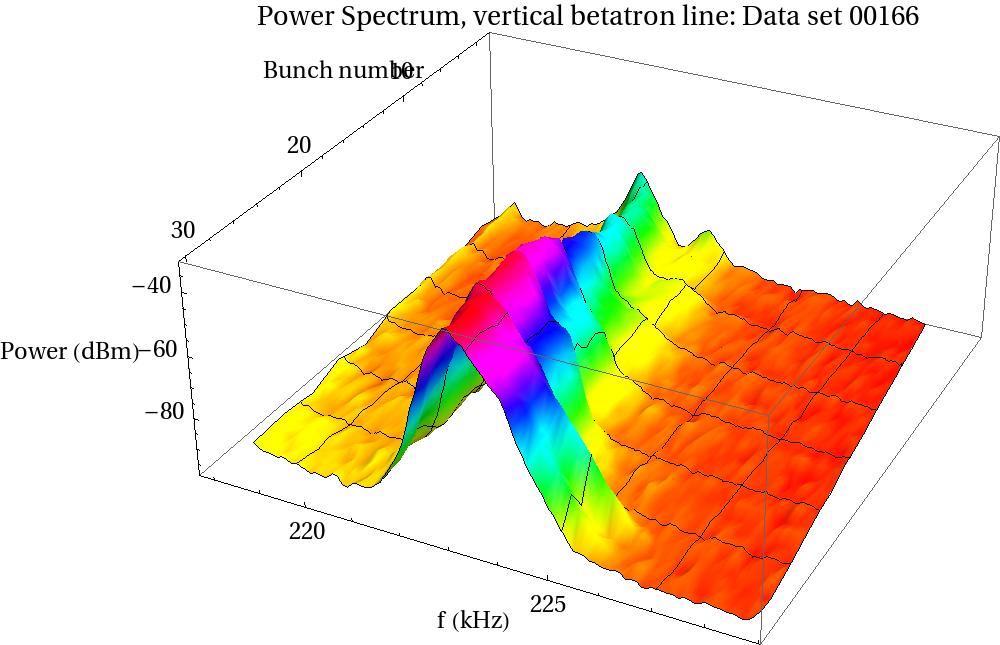 6 4 3 Figure 4: Data set 166: Bunch-by-bunch power spectrum: detail at horizontal betatron line. Chromaticity: (H,V) = (1.33, 1.16). Bunch current =.74 ma.