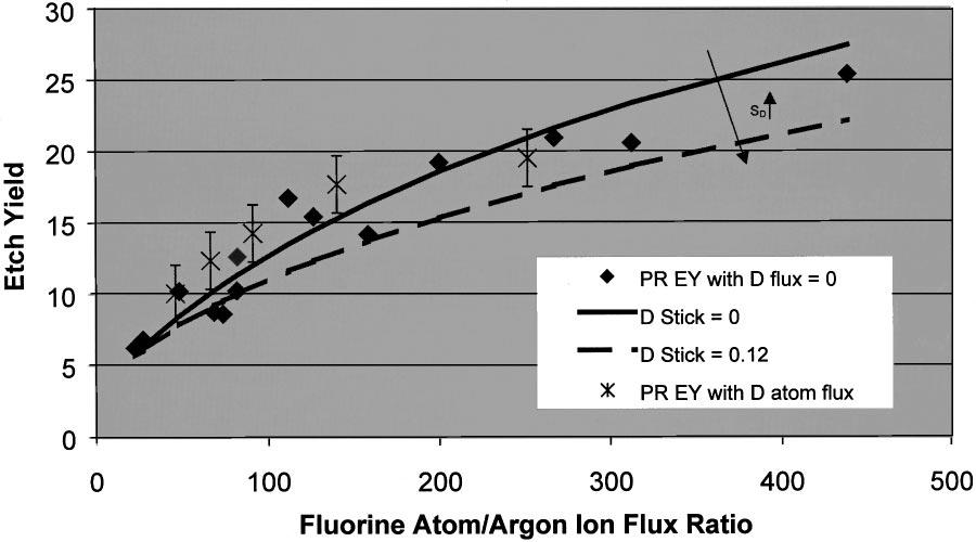 151 Greer, Coburn, and Graves: Deuterium and fluorine radical reaction kinetics 151 FIG. 5. Photoresist etch yield as a function of the fluorine atom/argon ion flux ratio.