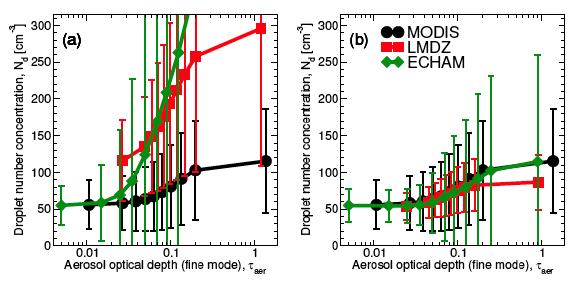 Combination of satellite data and GCM results [Quaas, Boucher, Lohmann, ACP, 2006] Indirect aerosol effect [W m 2 ]