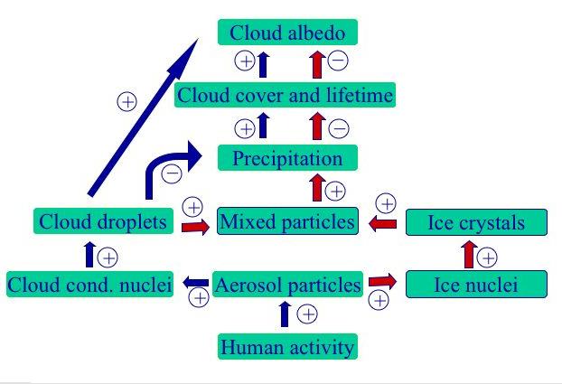 Glaciation indirect aerosol effect Figure: Lohmann, GRL, 2002