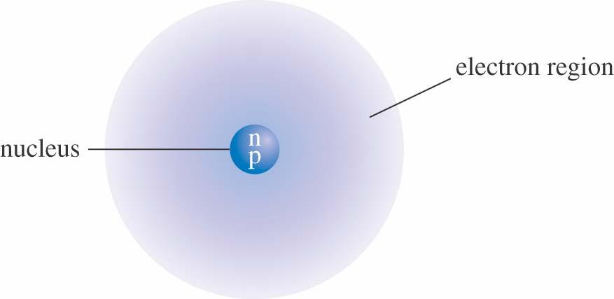general arrangement of subatomic particles each atom consists of a nucleus (containing protons and neutrons) surrounded by electrons a neutral atom contains the same number of protons and electrons