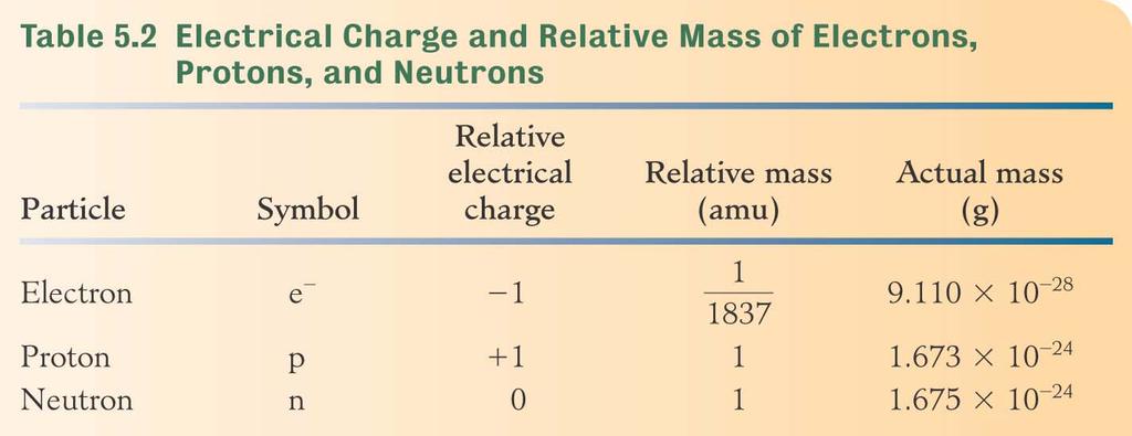 neutron (n) discovered by Chadwick in 1932 mass ~ 1 amu 1.675 10-24 g slightly greater than proton ex. 5.