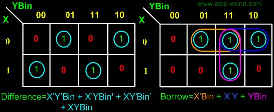 X Y Bin D Bout 0 0 0 0 0 0 0 1 1 1 0 1 0 1 1 0 1 1 0 1 1 0 0 1 0 1 0 1 0 0 1 1 0 0 0 1 1 1 1 1 From above table we can draw the Kmap as shown below for "difference" and "borrow".