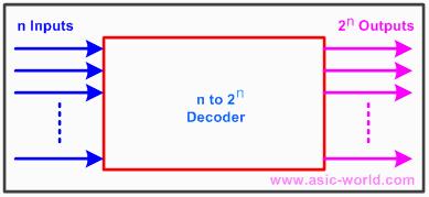 Decoders usually have an enable line, If enable=0, decoder is off.