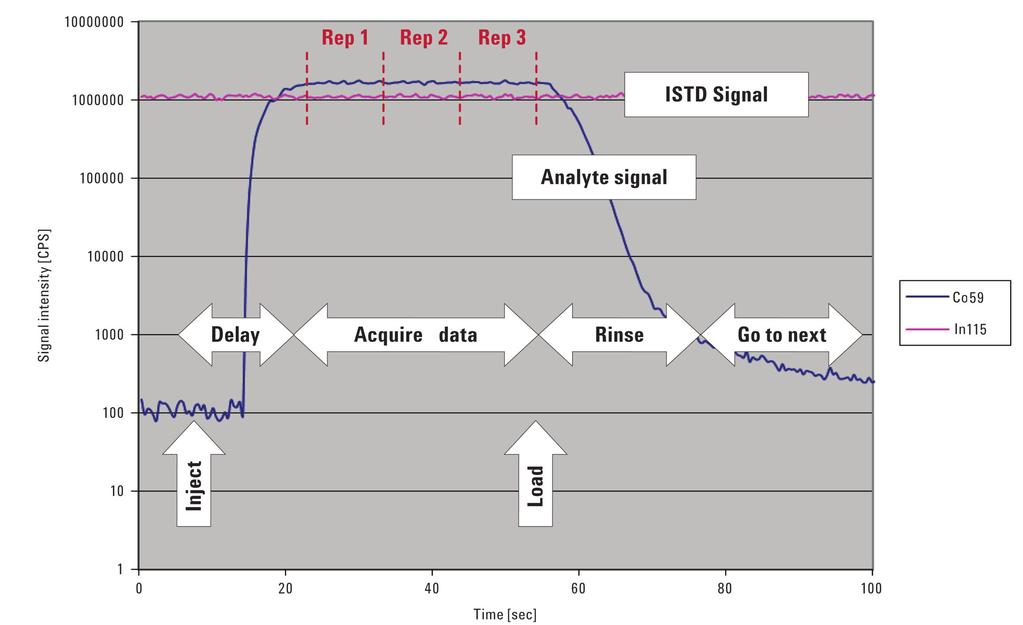 Figure 2. Analyte and internal standard profile during discrete sampling analysis (log scale for signal intensity). Time 0 autosampler probe enters the sample and loop is loaded.