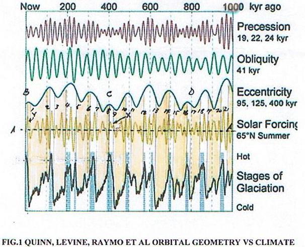 ECCENTRICITY CORRELATION WITH GLACIAL TRANSITIONS The chart shows that every ice age (shaded gold) coincides with a half cycle of minimum Eccentricity.