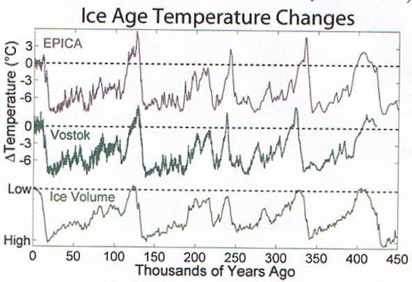 FIG.3 TEMPERATURE HISTORY FROM PROXY RECORDS COMPARE Based on the 1M KY history there is no temperature projection of global warming due to CO2 or any other cause that will prevent the coming