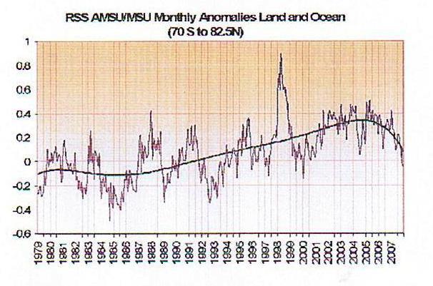 FIG.4 RECENT GLOBAL TEMPERATURE TREND Analysis of this data is shown here: http://wattsupwiththat.wordpress.