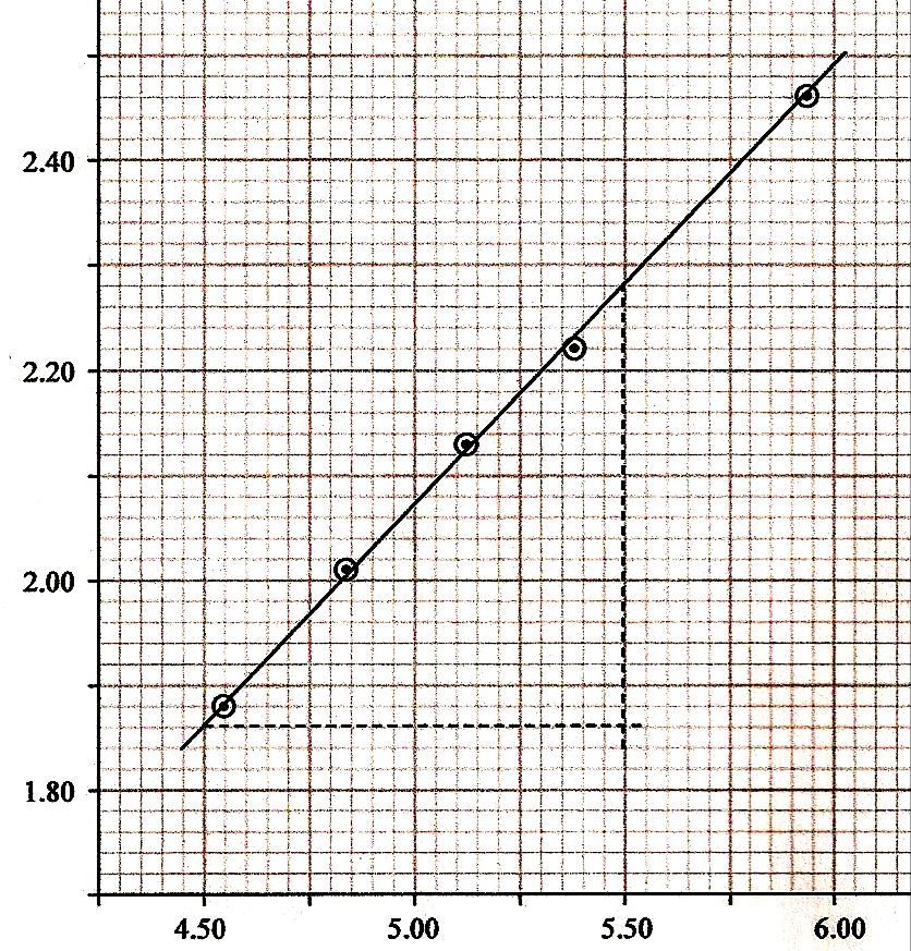 Distance (cm) Time (s) Example x 2, y 2 slope y x y 2 1