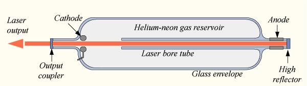 The Helium Neon LASER A LASER consists of mainly three components An energy pump HeNe LASER uses DC HV for glow discharge exciting He and Ne atoms from their ground states into higher energy states A