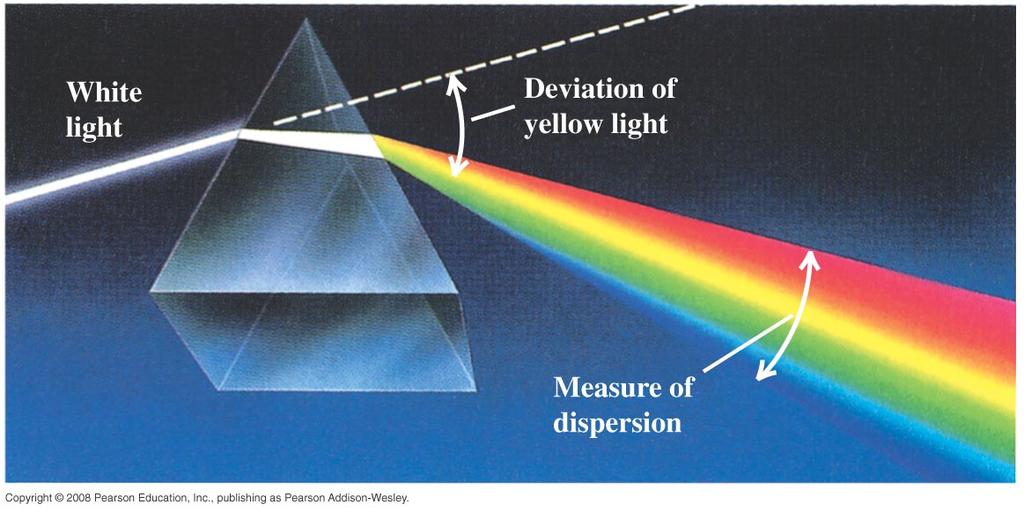different refraction for different