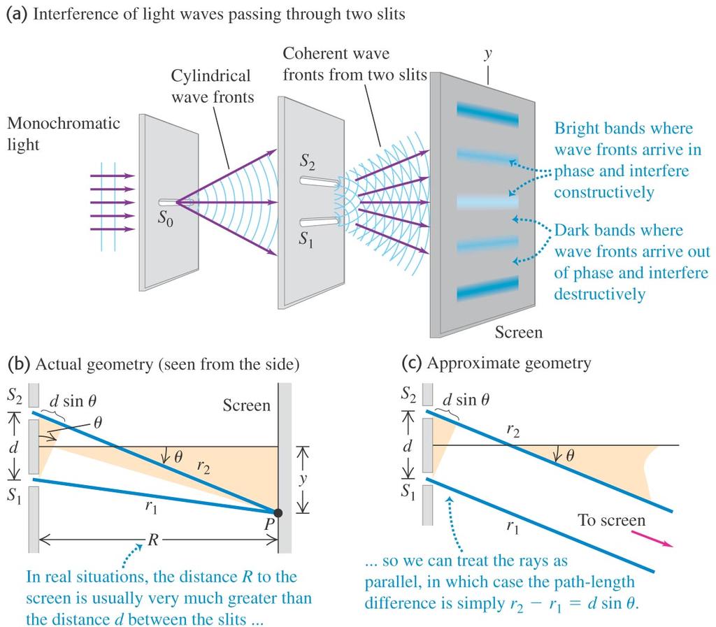 Two-Source Interference of Light (Young s Experiment)