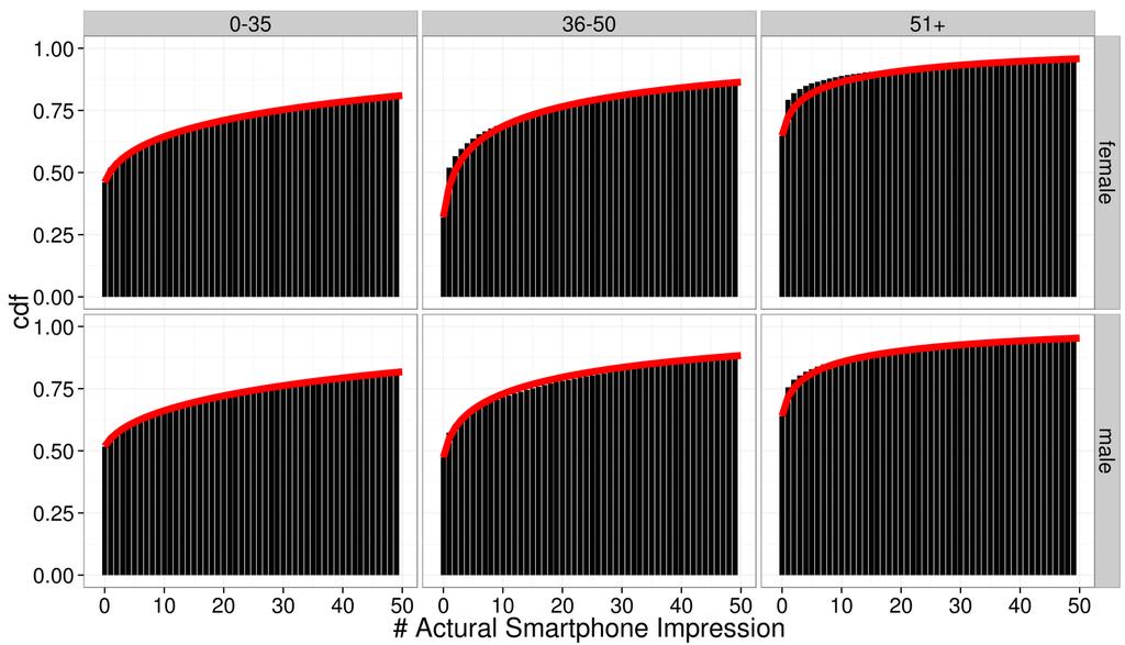 Figure 5: RNBH regression model inferred and imputed marginal mobile visits cumulative distribution functions.