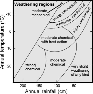 Types of Weathering: Mechanical Weathering Mechanical or Physical - the breakdown of rock material into smaller and smaller pieces with no change in the chemical composition of the weathered material.