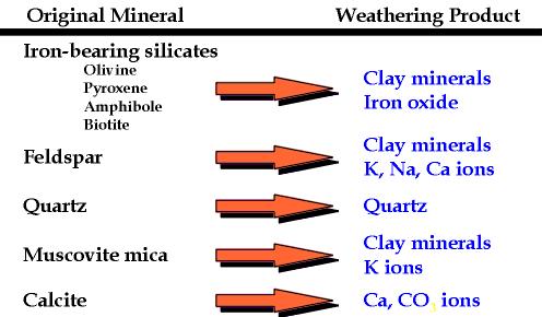 Clays that can form include kaolinite (pure aluminium silicate), illite and montmorillonite. Factors which dictate clay formation are (a) climate; (b) time; (c) parent material. 3.