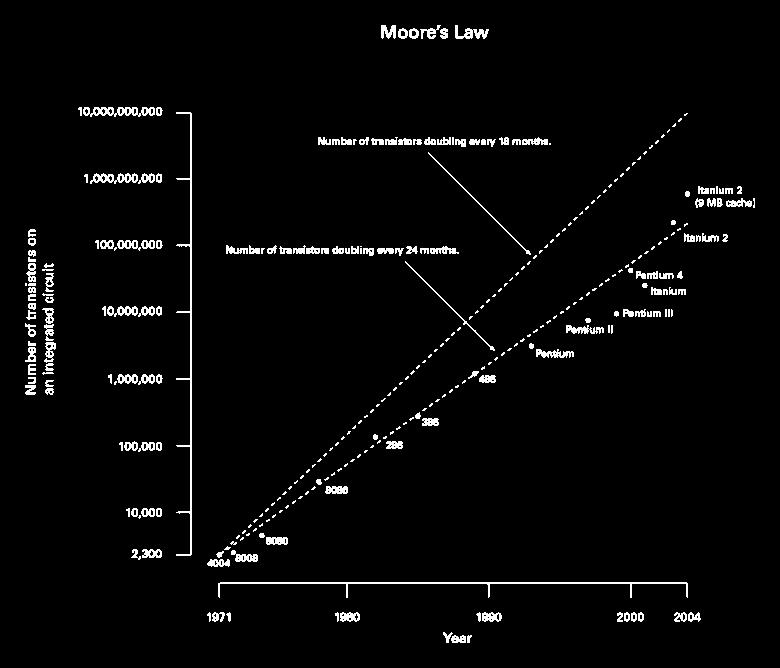 Moore s Law and Supercomputers Doubling time of peak supercomputer performance is about 18