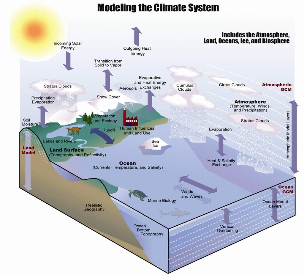 Modelling the Climate System Main Message: