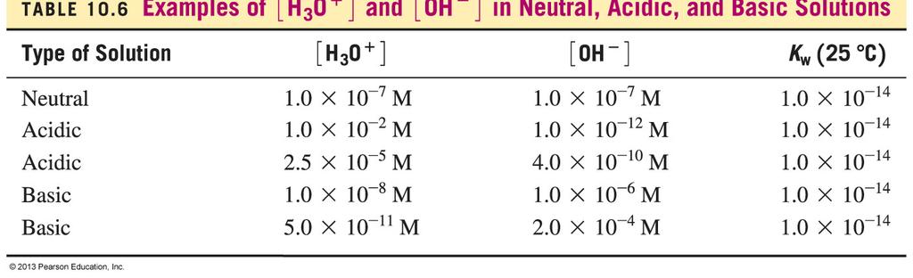 [H 3 O + ] and [OH ] in Solutions In neutral, acidic, or basic solutions, the K w