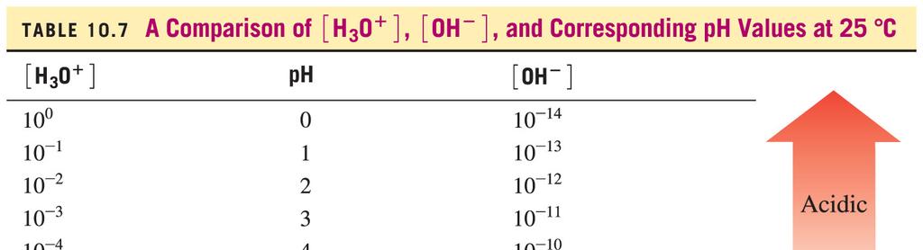[H 3 O + ], [OH - ], and ph Values 2013