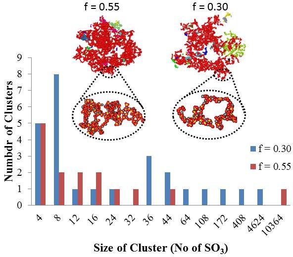 Figure S4 Cluster distribution of SO 3 groups for f=0.30 ( ) and f=0.55 ( ) in mixture of cyclohexane/heptane at 300 K.