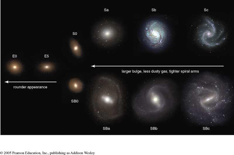 Hubble s Classification Scheme : The Hubble Sequence or Tuning Fork Diagram - usually based on visual images of elliptical and spiral galaxies - Elliptical galaxies become rounder along the sequence