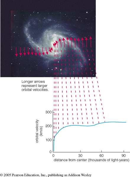 Using Rotation Curves of Spiral Galaxies to get Distances out to 10 10 lyr If we plot the velocity v of