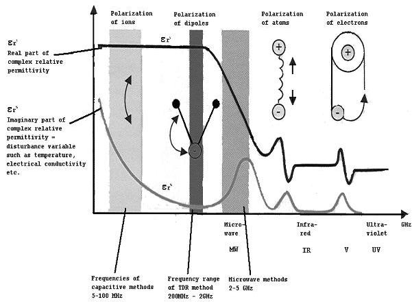 Figure 1. Illustration of complex relative permittivity dependence on frequency.