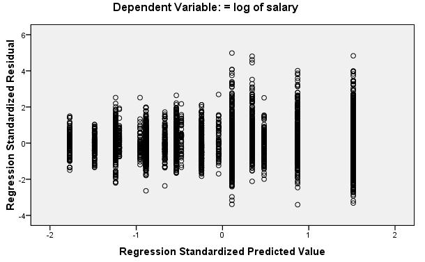 The histogram of standardized residuals combines residuals from all levels of the predicted value.