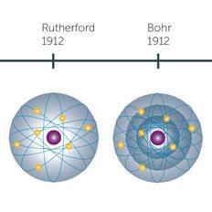 Atomic Theory Rutherford: planetary model electrons circling the center of the atom proposed that the atom is mainly empty space