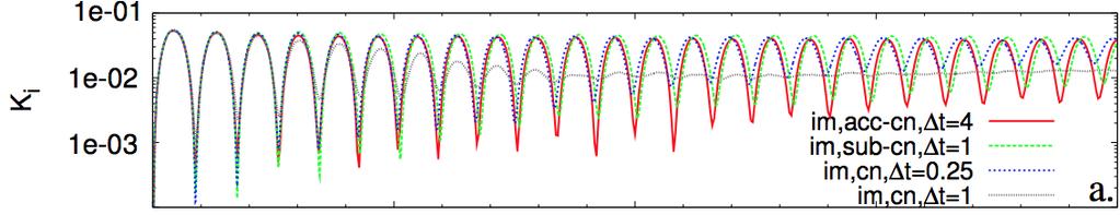 K i K e Accuracy impact of adaptive charge-conserving im,sub-cn, t=1 movers 1e-3 4.98 4.96 4.94 im,acc-cn, t=4 im,cn, t=.25 im,cn, t=1 a. b. (total energy) 4e-1-4e-1 c.
