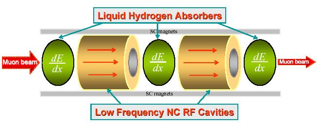 Ionization Cooling Principle d ds N 1 x, N, equil. 2 de ds RF Cavity E Cooling 2 m N X 0.014 GeV 0 (0.