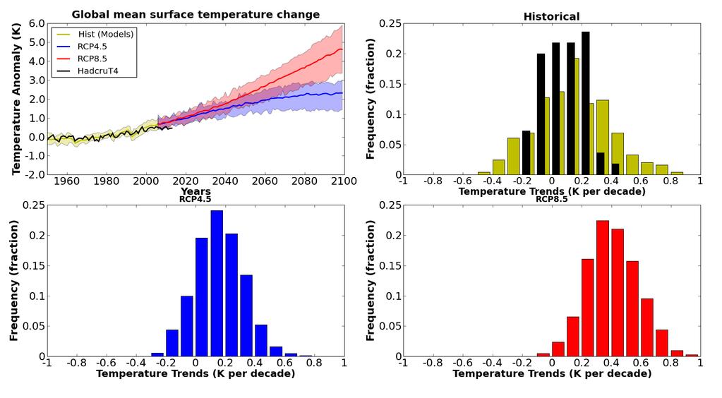 Figure 1 Figure 1 Caption: Probability density functions (PDF) of estimated decadal trends in observations and climate model simulations to illustrate that the hiatus decades are a relatively common