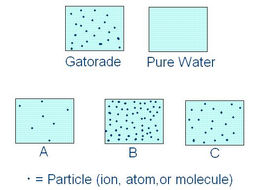 Colligative Properties Practice 1. Which has the most particles? 2.