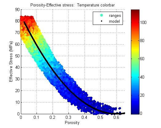 Porosity-Effective stress (Temperature colorbar),t),t) Figure 2 Left: Compaction model: porosity-ective stress relations (model in black and expected ranges as scatter point color coded by
