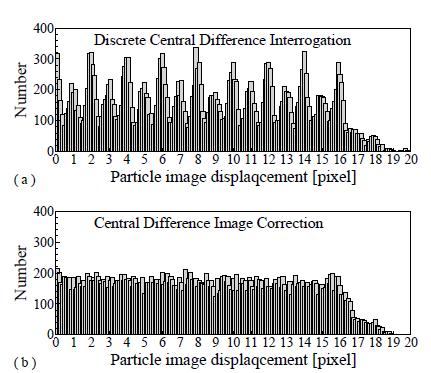 Effects of CDIC Reduction of Peak Locking Effect the image correction does not noticeably change the