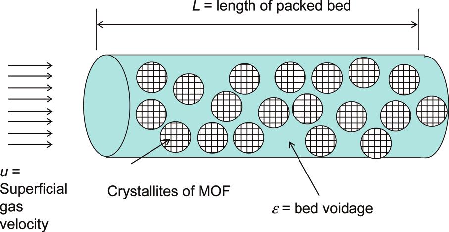 Figure 2. Schematic of a packed bed adsorber. The molar loadings q i at the outer surface of the crystallites, i.e., at r = r c, are calculated on the basis of adsorption equilibrium with the bulk gas phase partial pressures p i at that position z and time t.