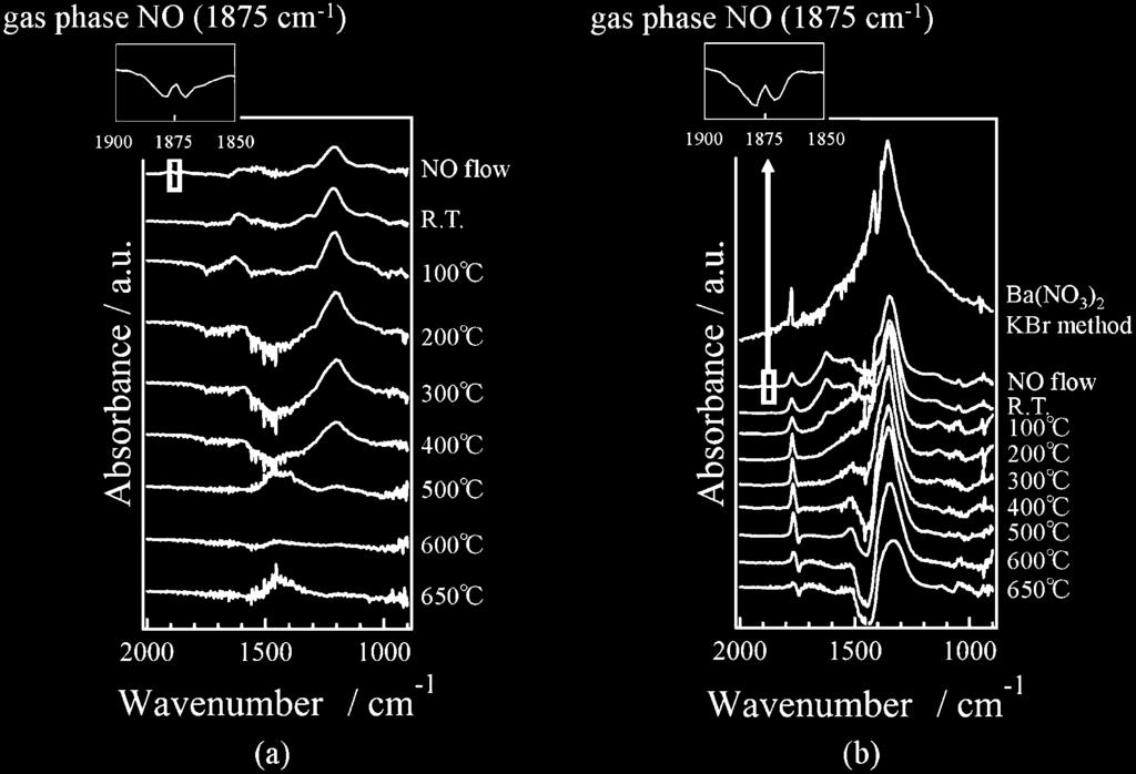 JCS-Japan Fujimoto et al.: In-situ observation of nitrogen monoxide adsorption on perovskite-type MTiO 3 (M Sr, Ba) Figure 7 is the DRIFT spectra of BTO powder with adsorbed NO gas from R.T. to 650 C.