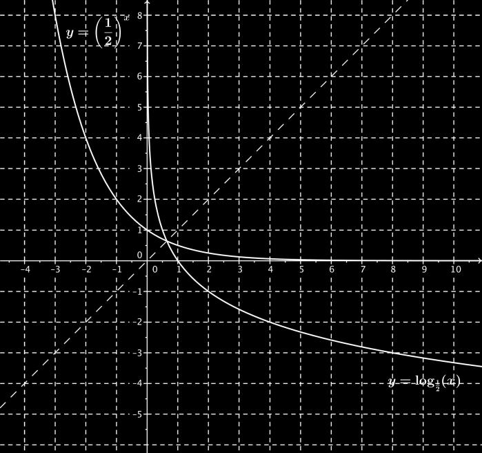 . Sketch the graphs of the functions f(x) = ( 1 ) x and g(x) = log1(x).