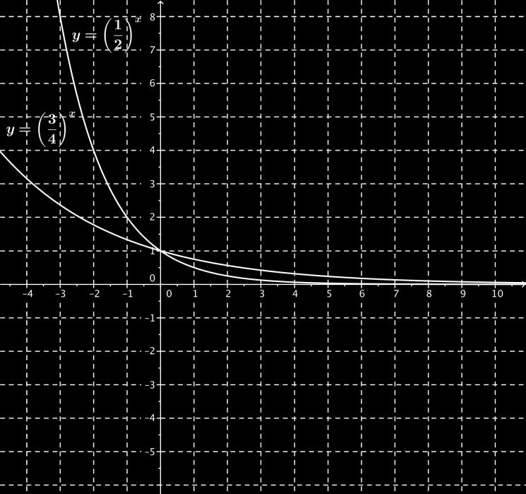 3. Sketch the graphs of the functions f 1 (x) = ( 1 )x and f (x) = ( 3 )x on the same sheet of graph paper, and answer the following questions. a. Where do the two exponential graphs intersect?