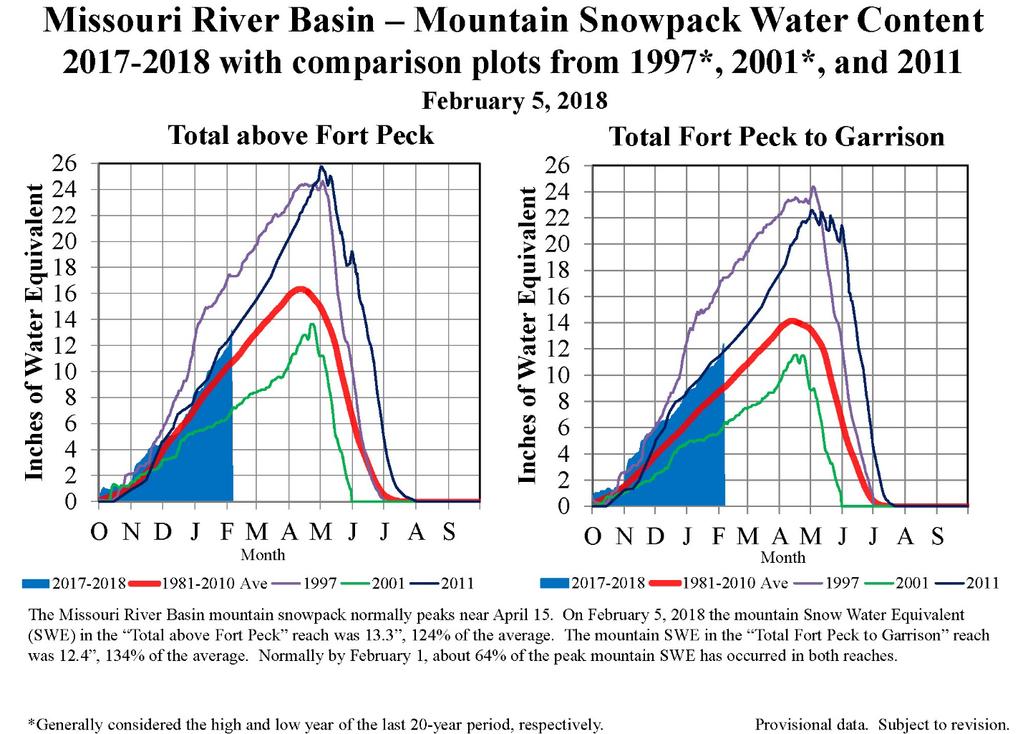 Figure 8. Mountain snowpack water content on February 5, 2018 compared to normal and historic conditions. Corps of Engineers - Missouri River Basin Water Management.