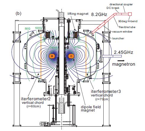 THE RT-1 MACHINE (I) RT-1 produces a laboratory magnetosphere. A similar device is LDX at MIT. [4] Z. Yoshida et al.