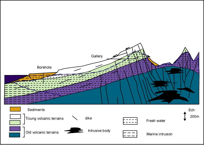 Hydrogeological model for La Réunion