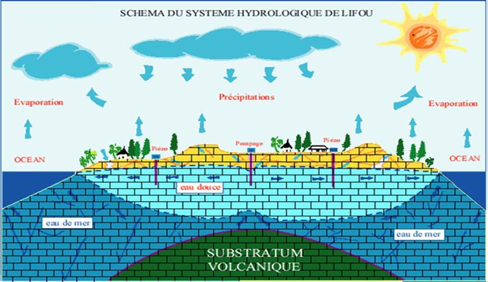 Hydrogeologic system Document D.