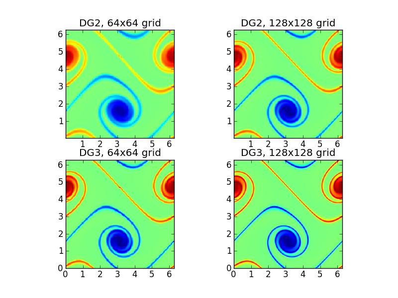 Double shear problem is a good test for resolution of vortex shearing in E B driven flows Vorticity at t =8 with