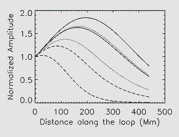 magnetosonic wave amplitude versus height, with δv 0 = 0.