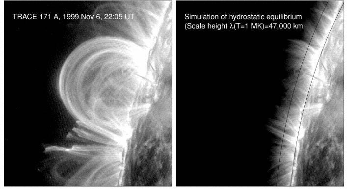 Coronal scale height and magnetic field How the corona ~ 200 Mm = 4 H would look like with H = 47 Mm at 10 6 K! K Why do loops seem to have a rather constant intensity?